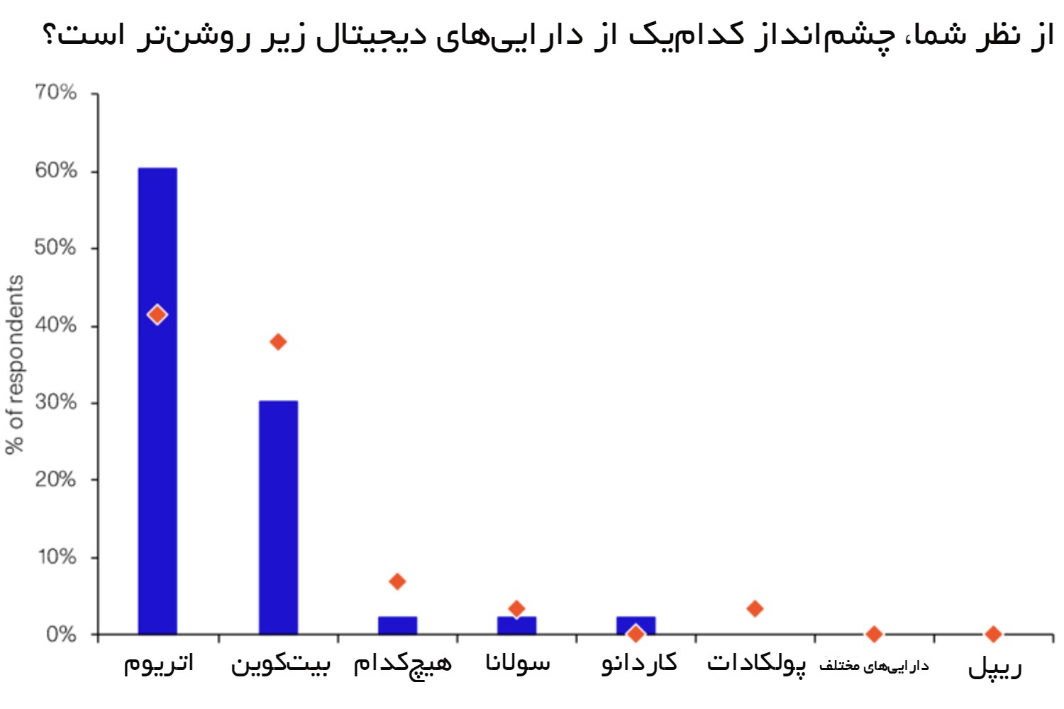 نمودار نتایج نظرسنجی