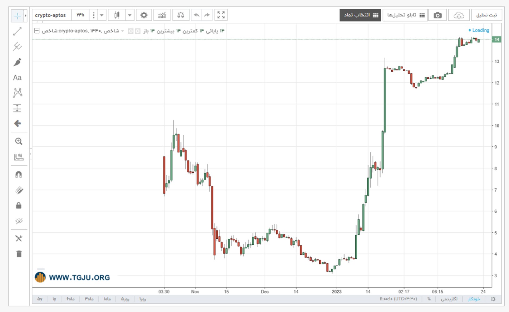 نمودار قیمت اپتوس