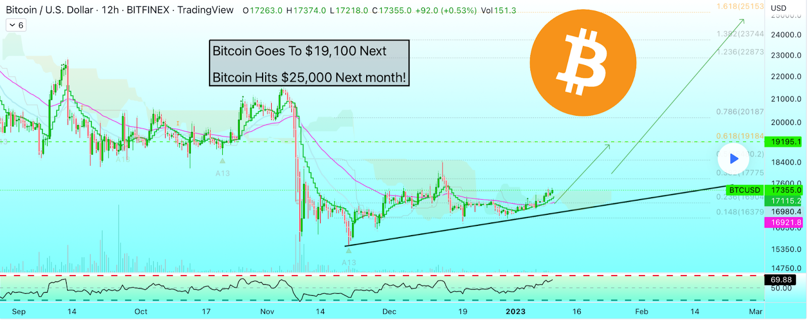 نمودار بیت کوین