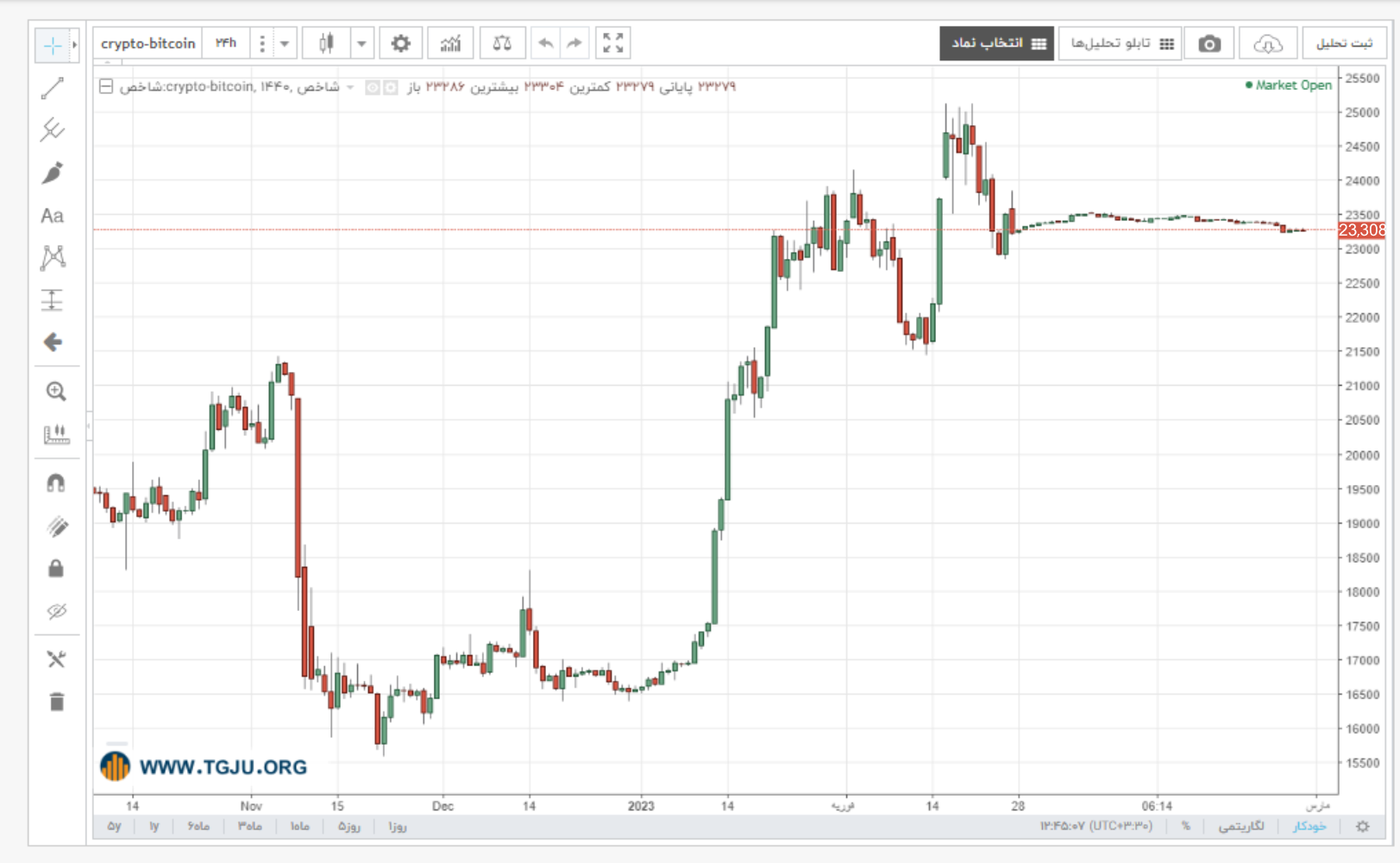 نمودار قیمت بیت کوین