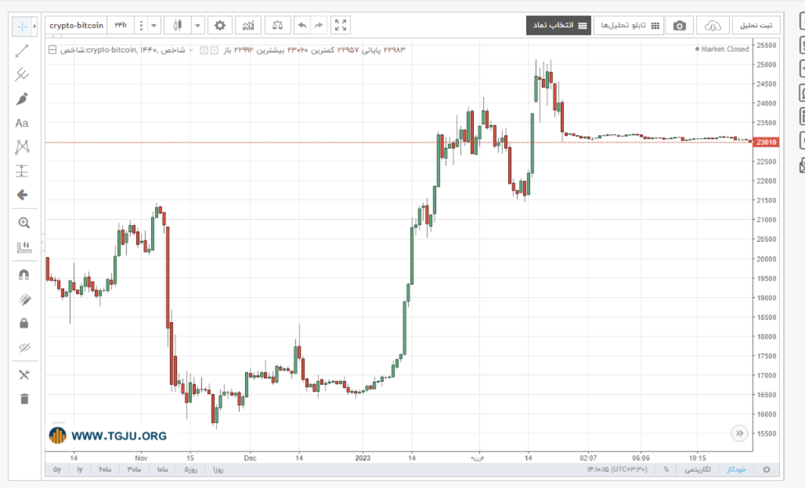 نمودار قیمت بیت کوین