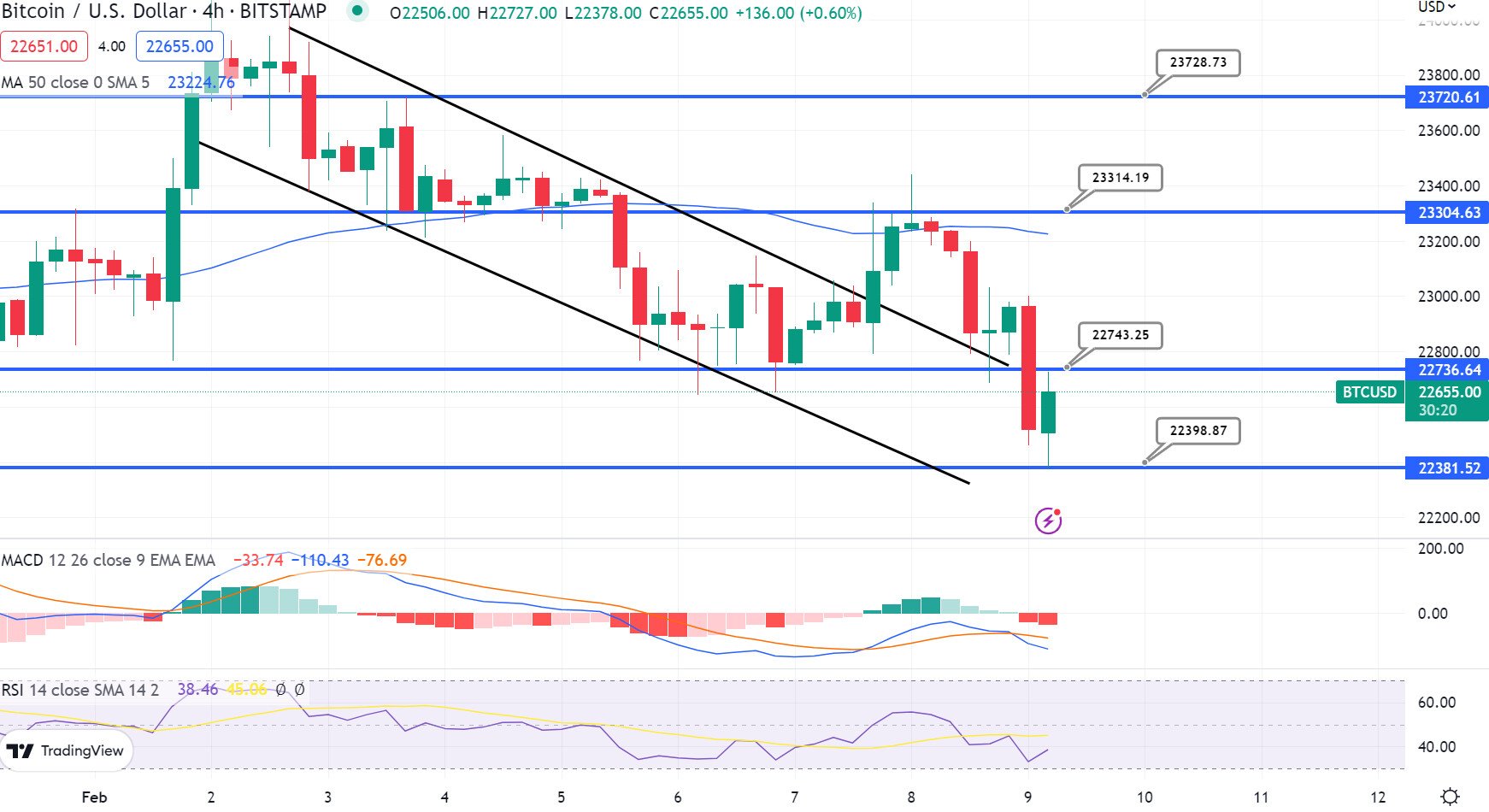نمودار قیمت بیت کوین