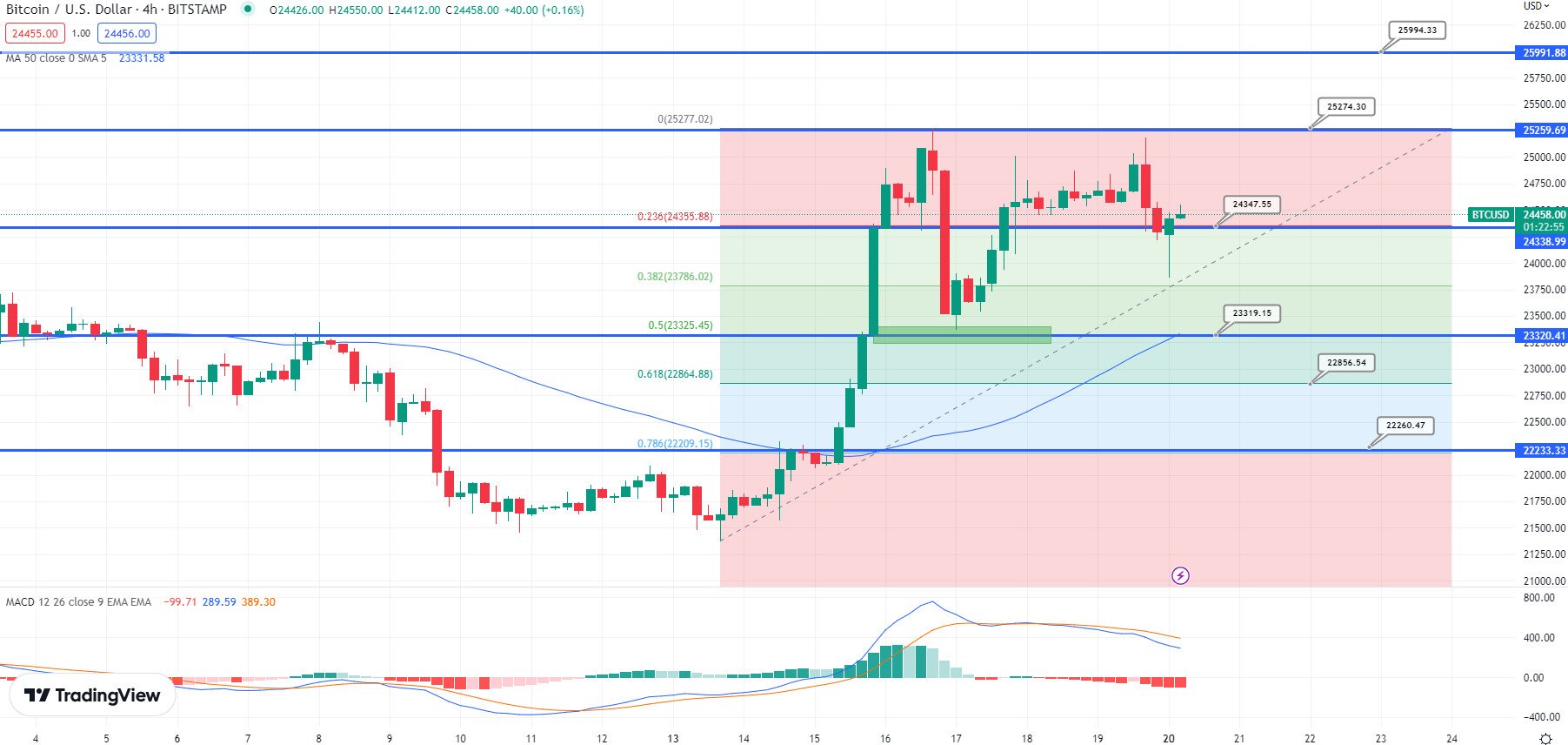 نمودار بیت کوین