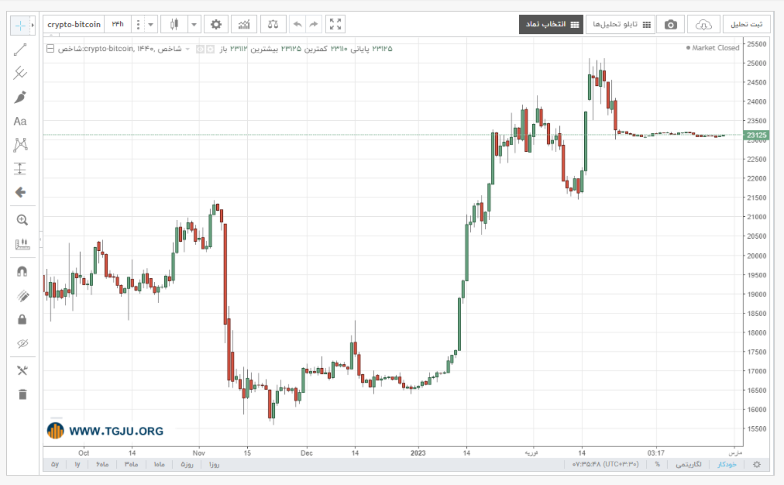 نمودار قیمت بیت کوین