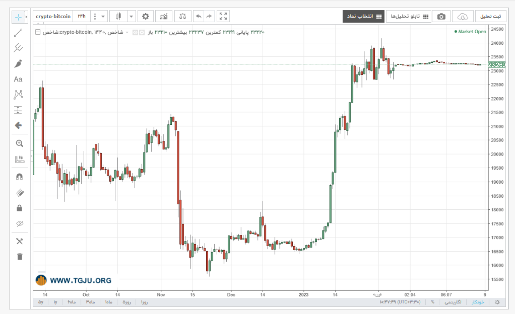 نمودار قیمت بیت کوین