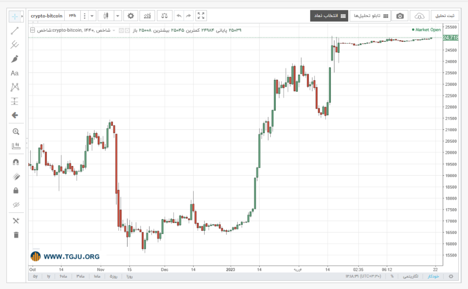 نمودار قیمت بیت کوین