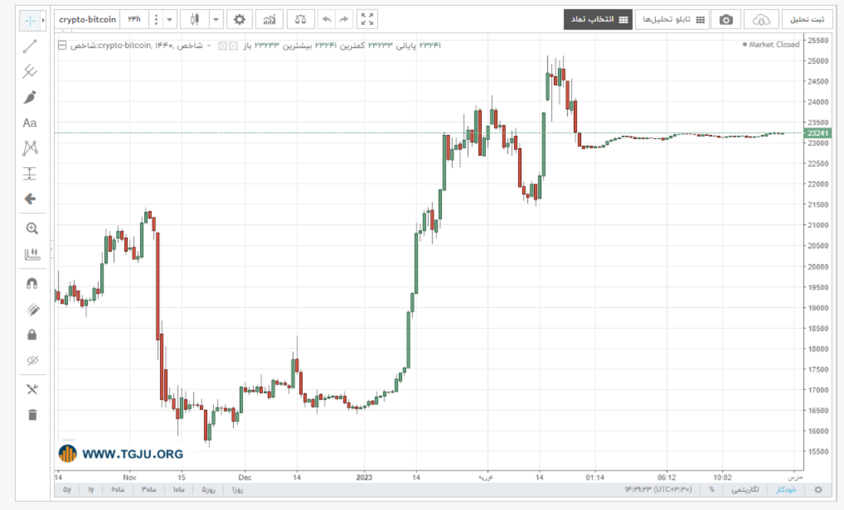 نمودار قیمت بیت کوین