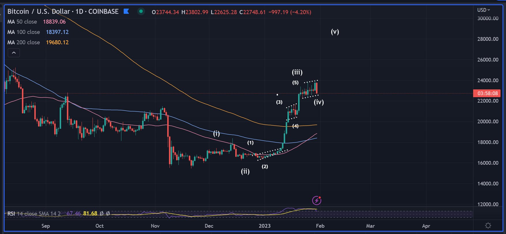 نمودار موج الیوت بیت کوین