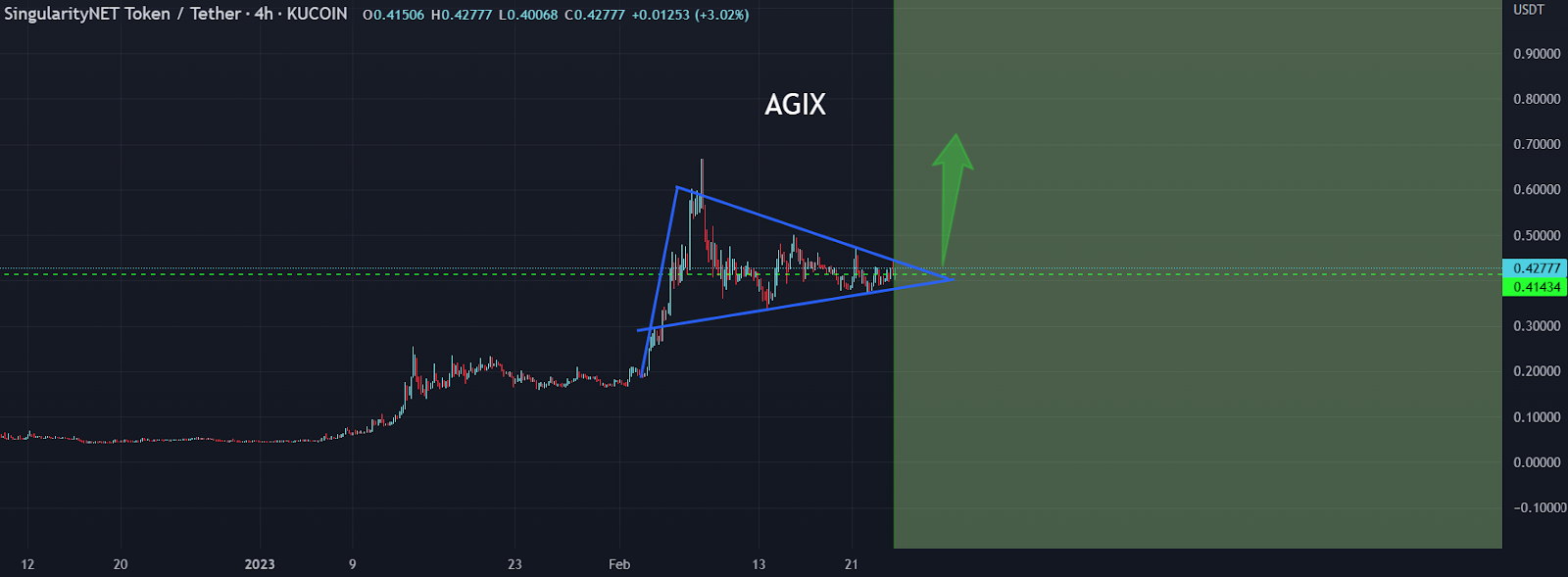 نمودار تکنیکال سینگیولاریتی نت (AGIX)