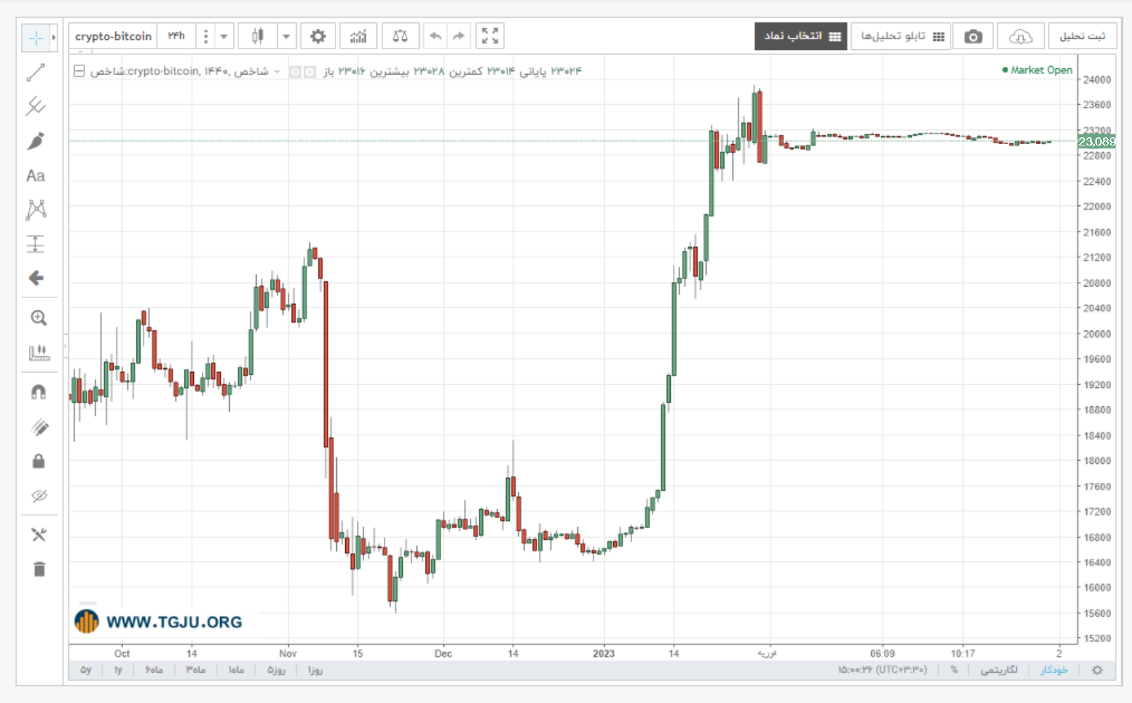 نمودار قیمت بیت کوین