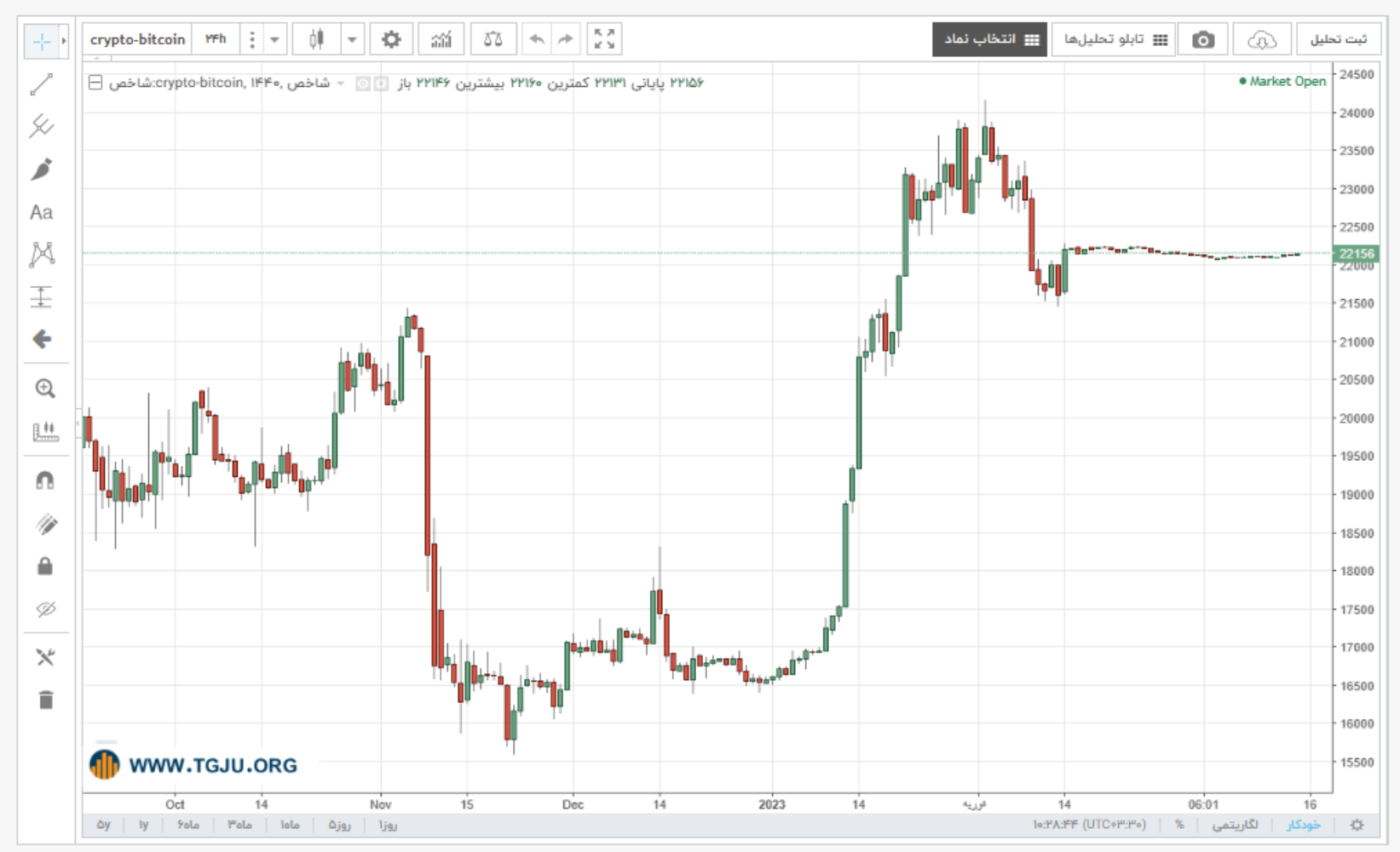 نمودار قیمت بیت کوین