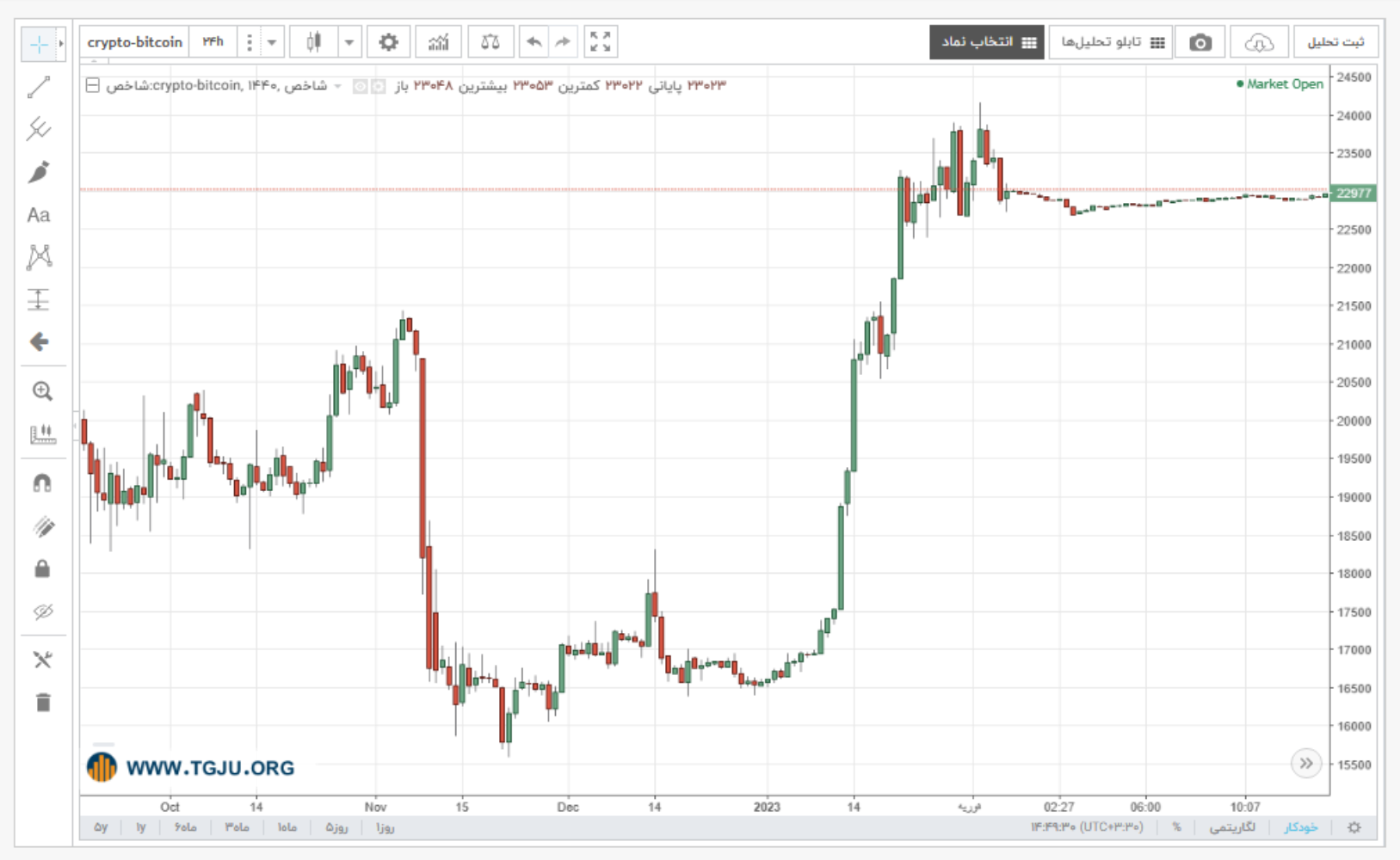 نمودار قیمت بیت کوین