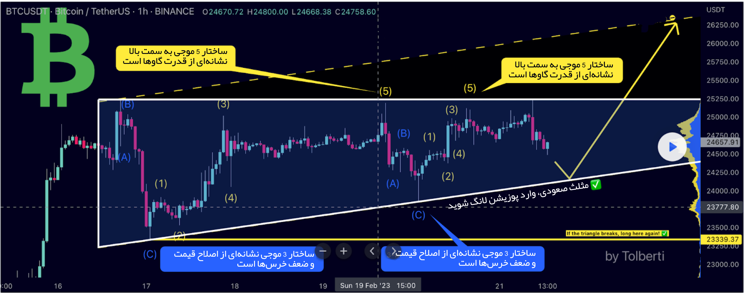 موج الیوت بیت کوین