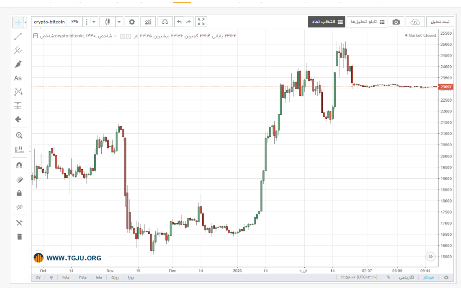 نمودار قیمت بیت کوین