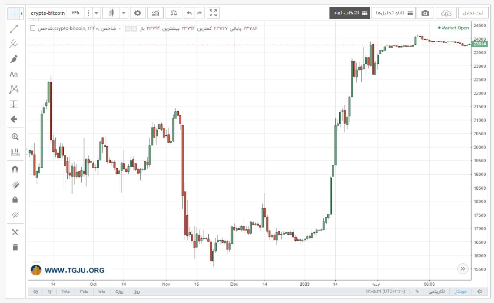 نمودار قیمت بیت کوین