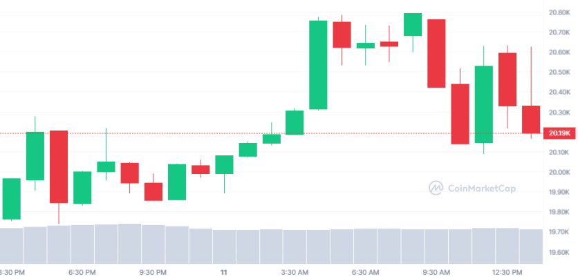 نمودار قیمت بیت کوین