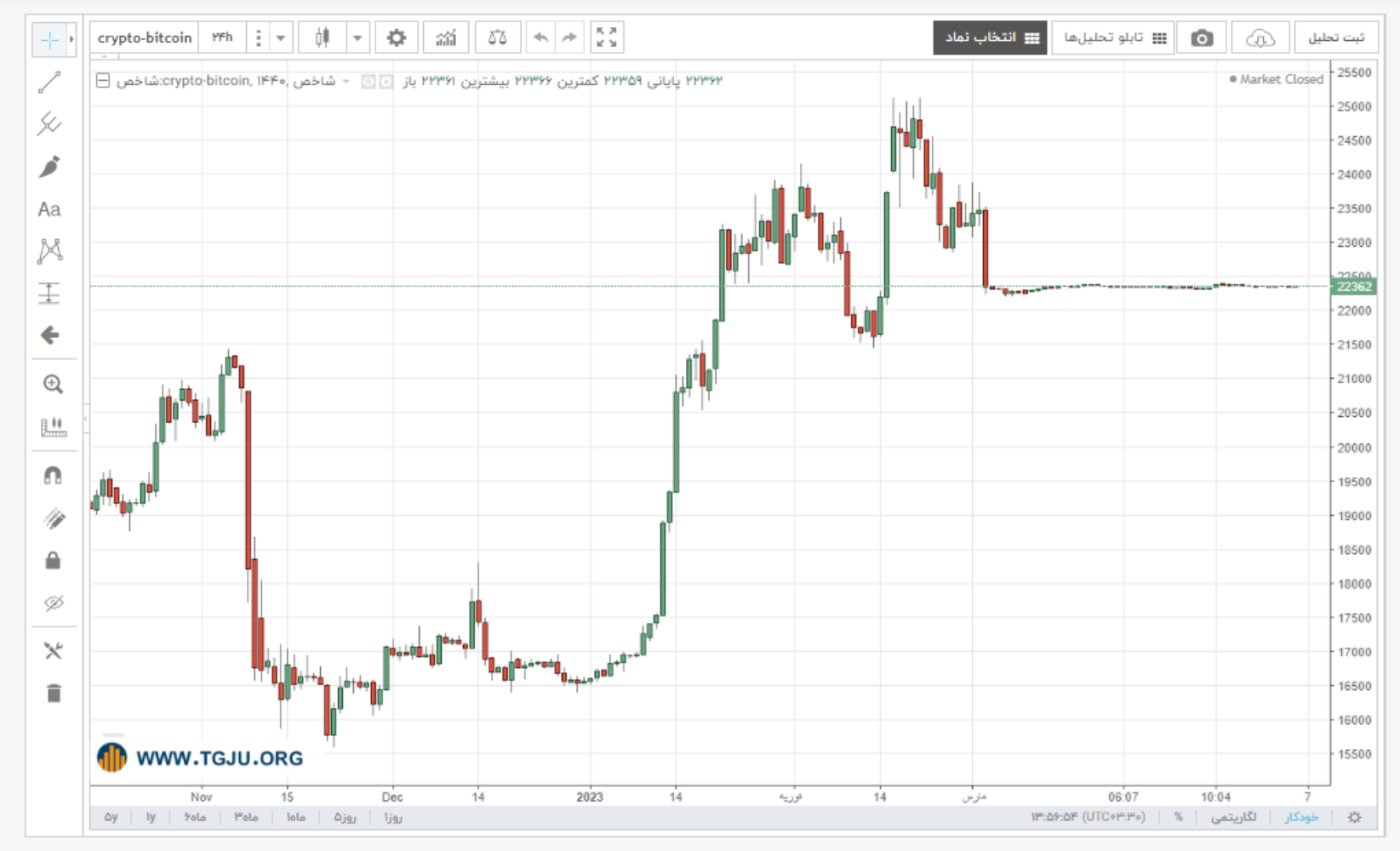نمودار قیمت بیت کوین