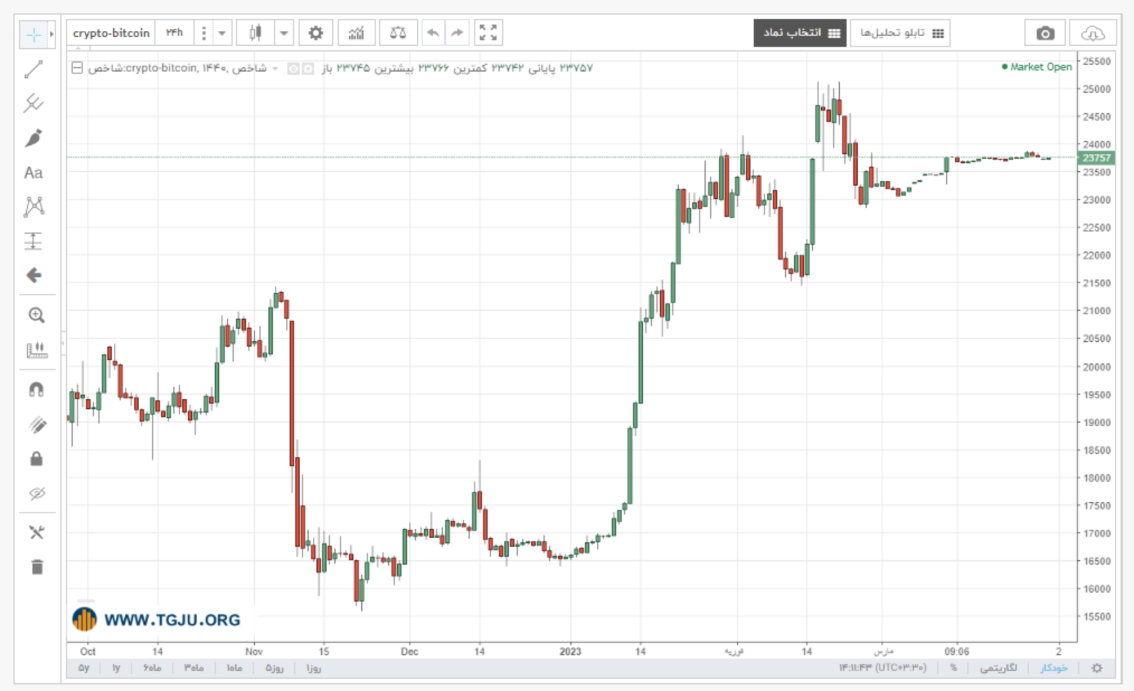 نمودار قیمت بیت کوین