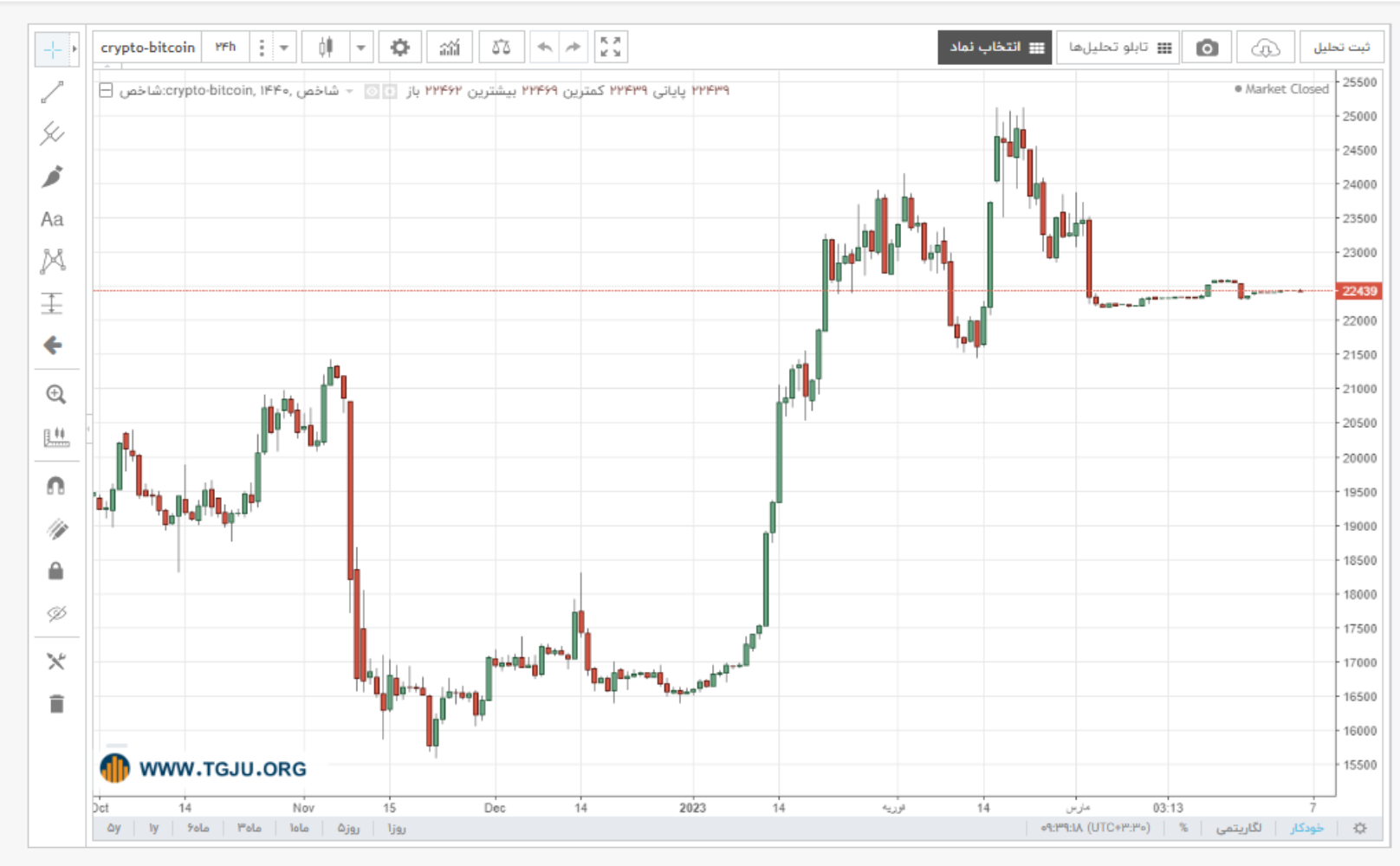 نمودار قیمت بیت کوین