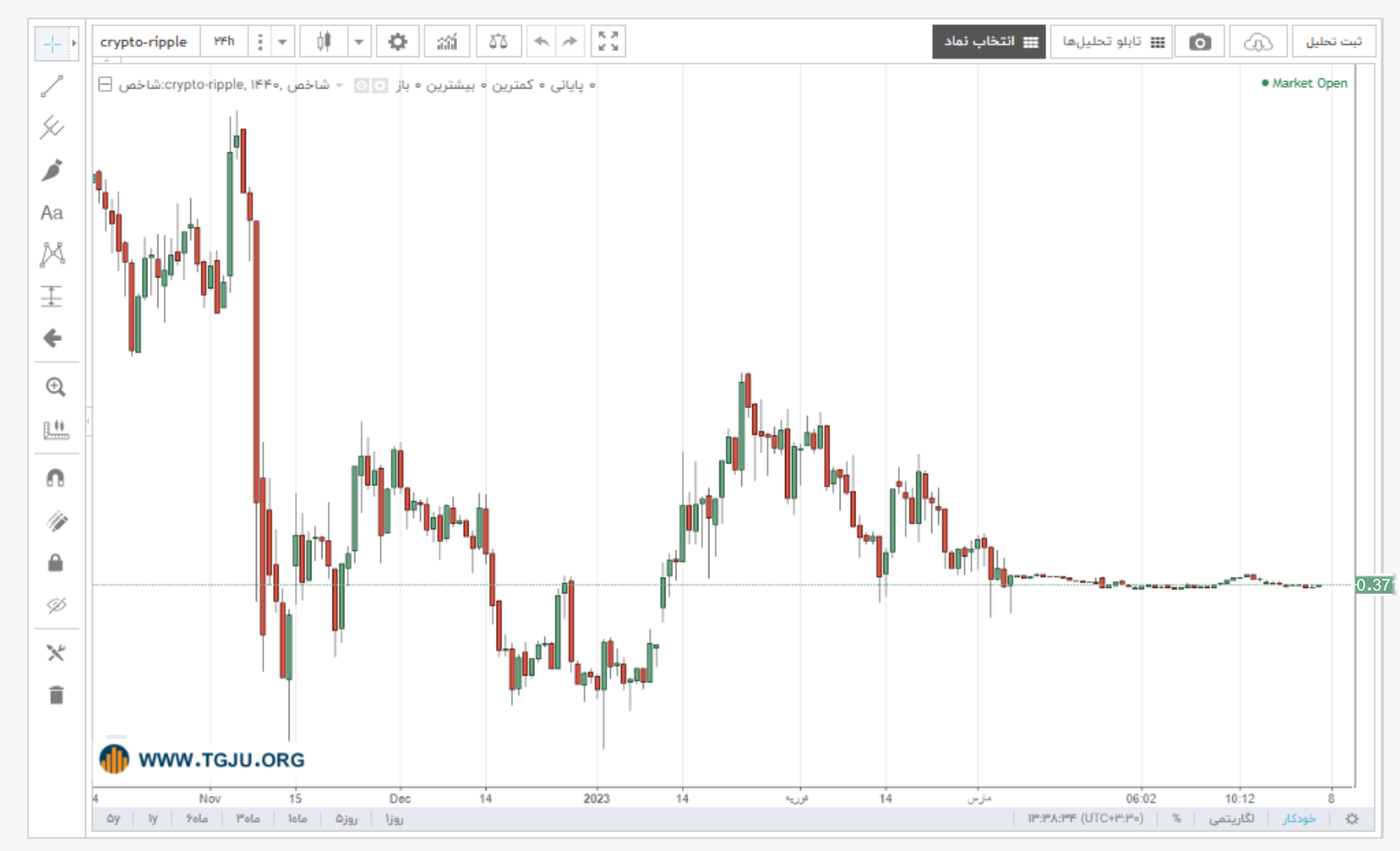 نمودار قیمت ریپل