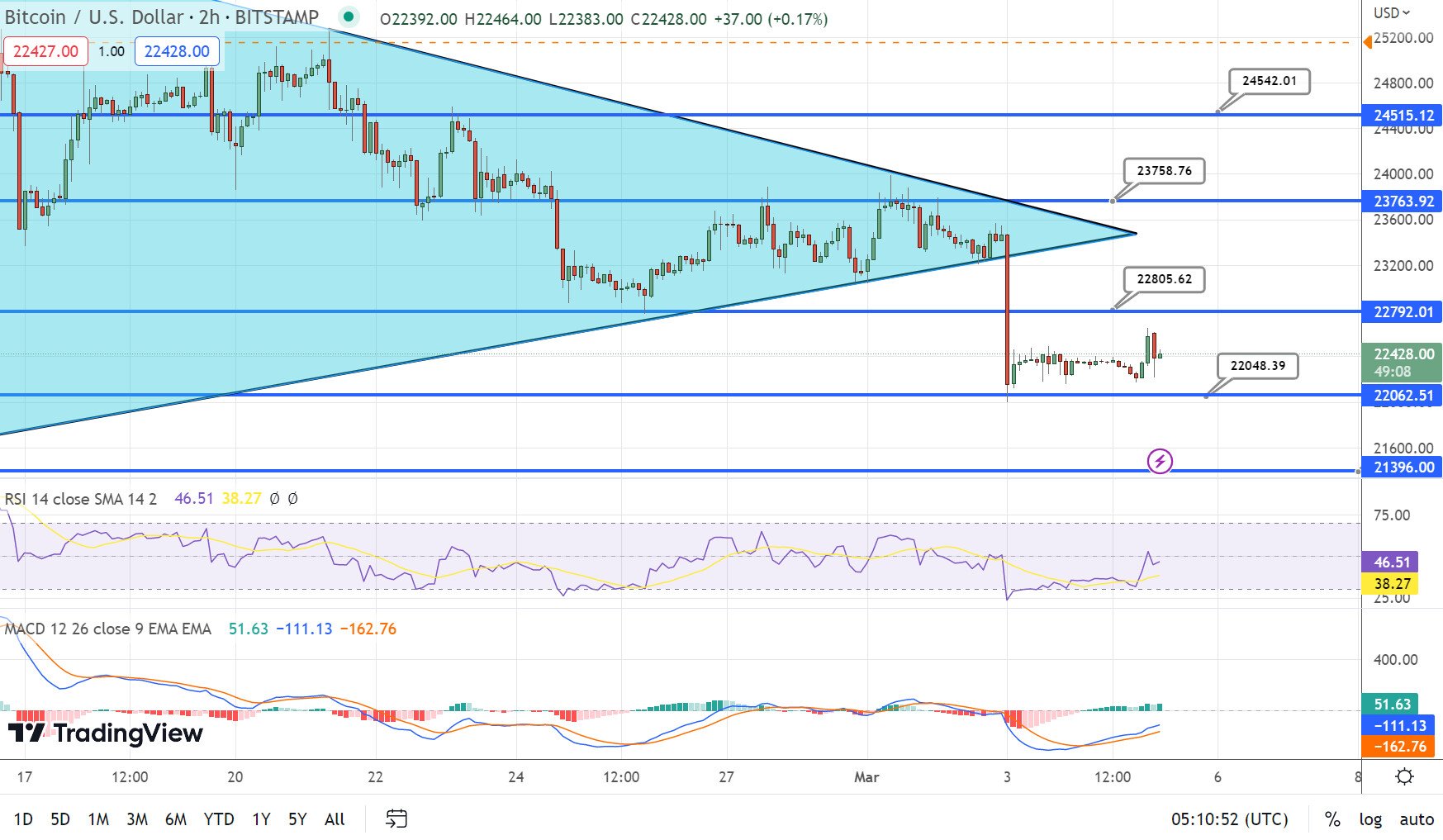 نمودار تکنیکال بیت کوین