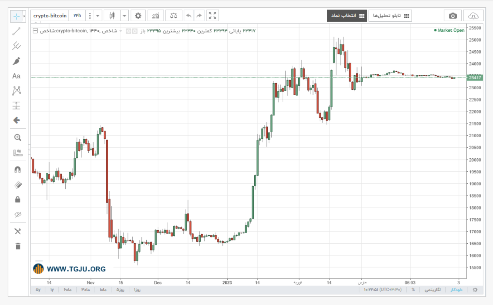 نمودار قیمت بیت کوین