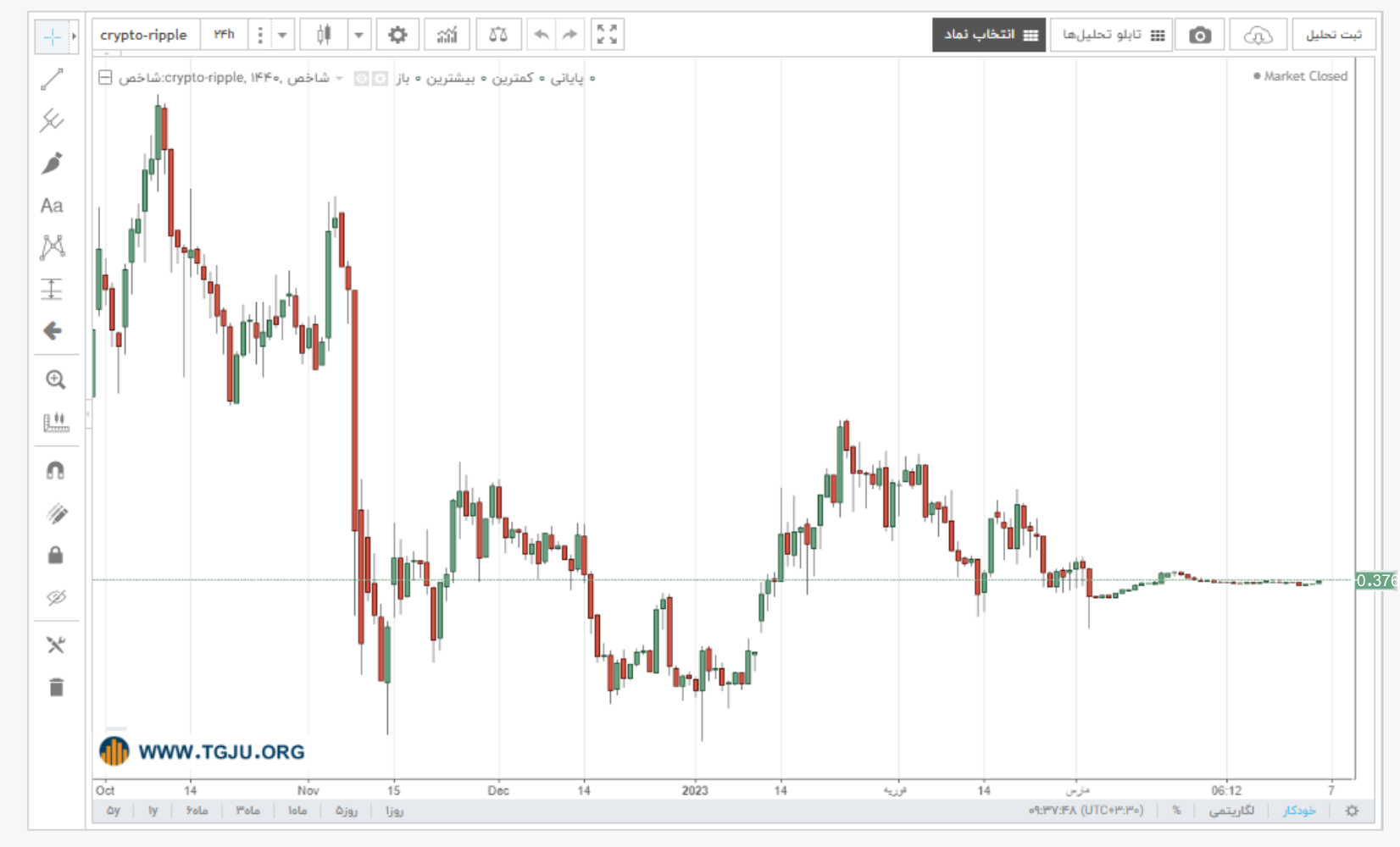 نمودار قیمت ریپل