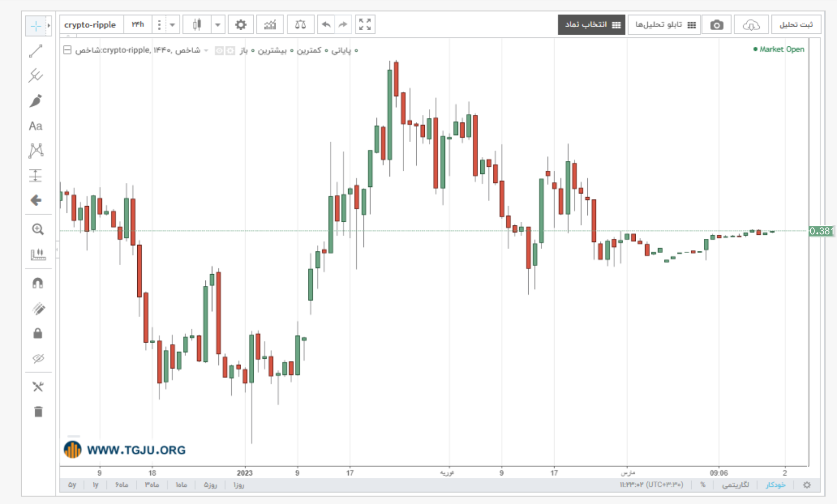 نمودار قیمت ریپل