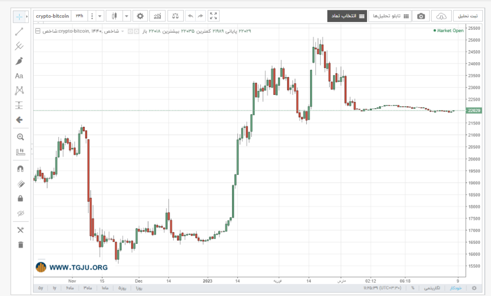 نمودار قیمت بیت کوین