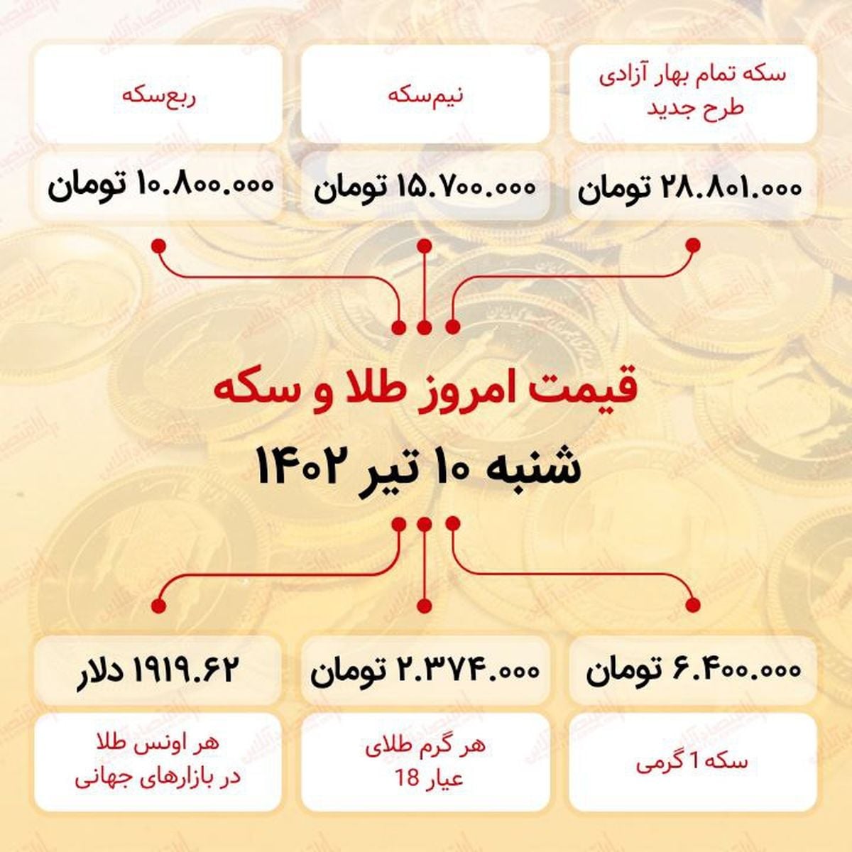 سکه به ۲۸ میلیون ۸۰۱ هزار تومان رسید (دهم تیر ماه ۱۴۰۲)