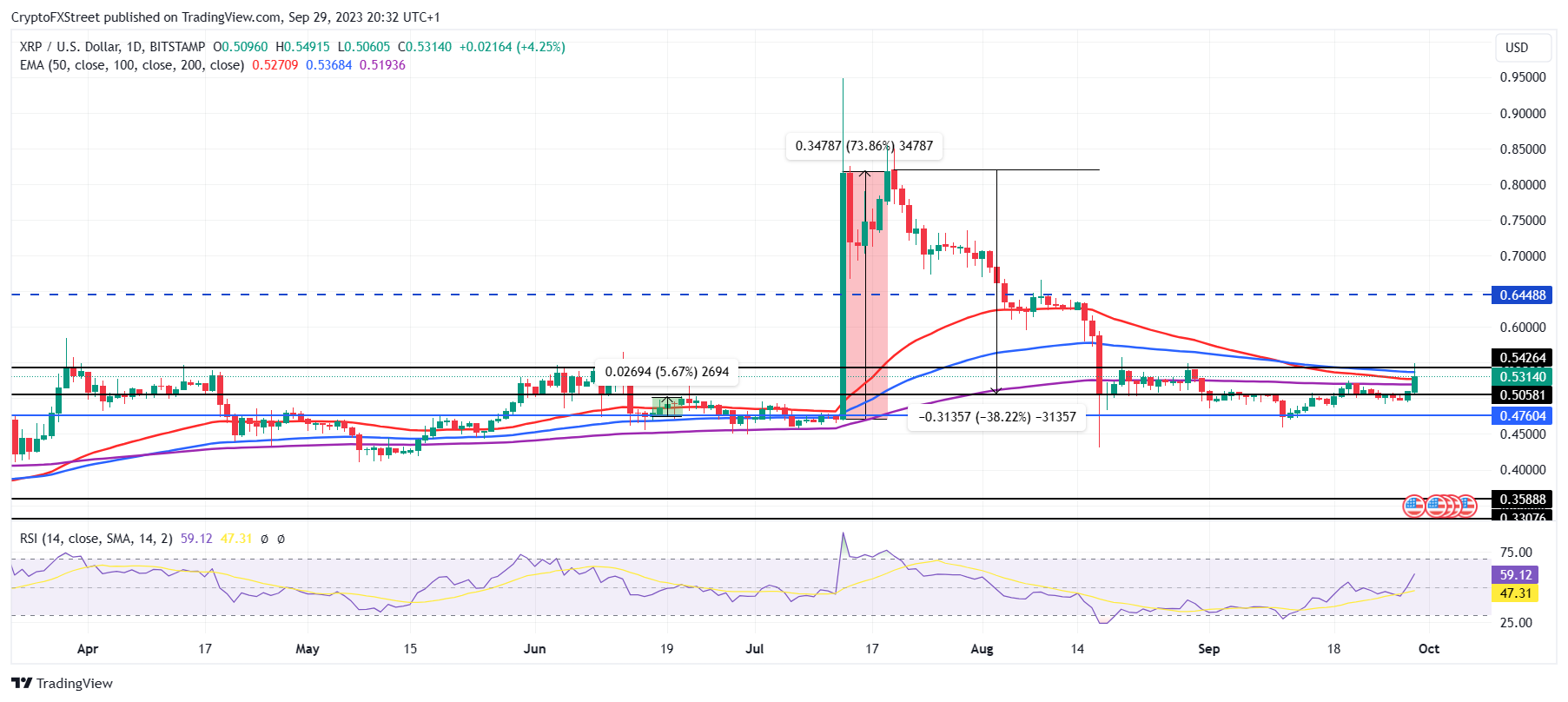 نمودار قیمت بیت کوین