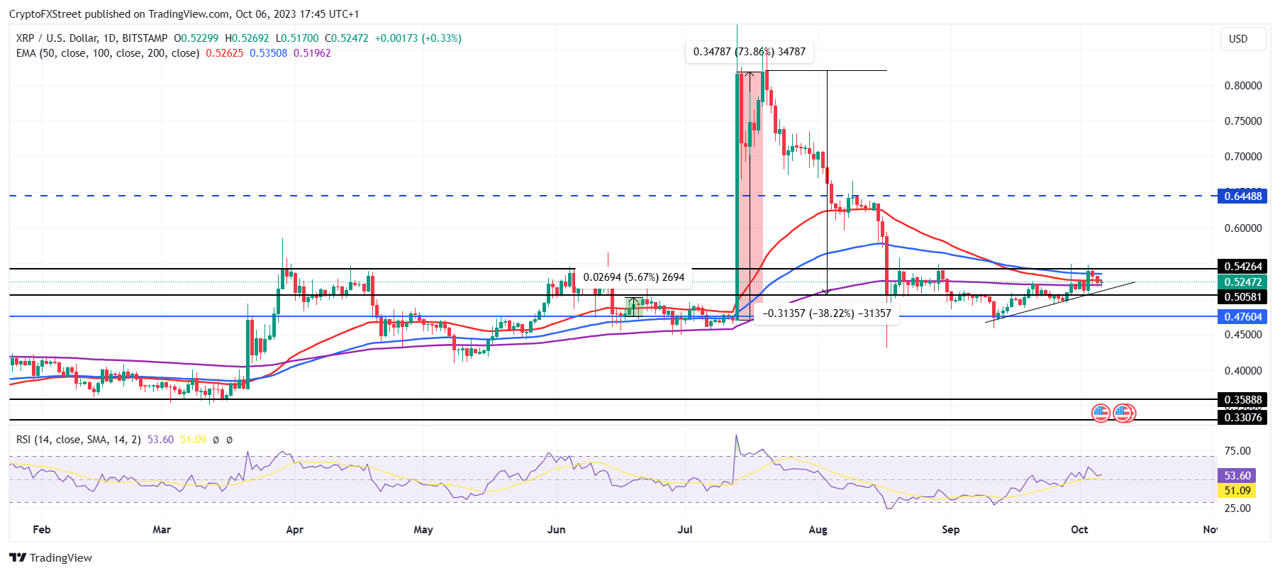 نمودار قیمت ریپل