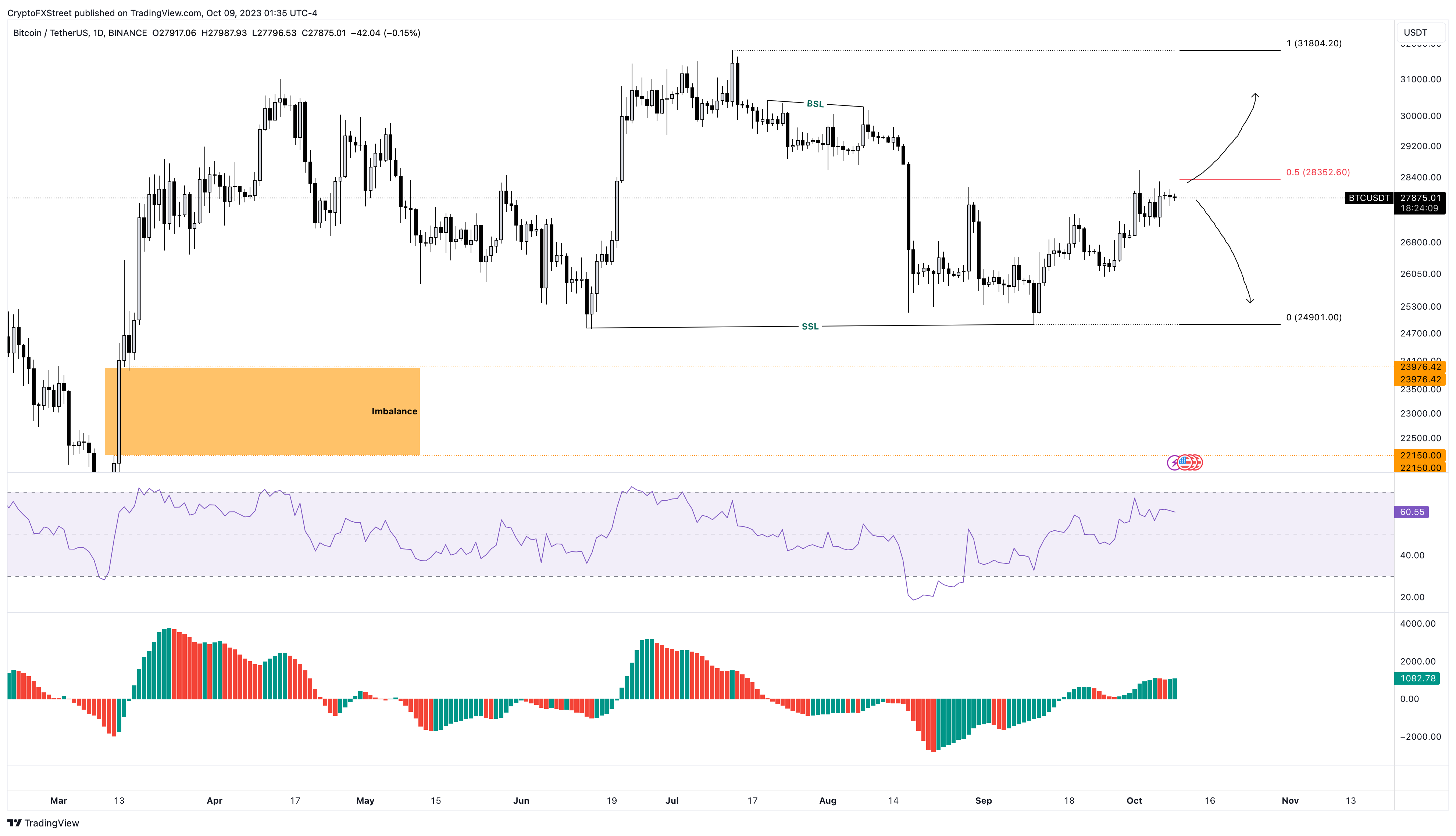 نمودار بیت کوین