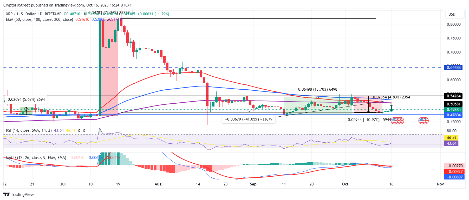 نمودار قیمت ریپل