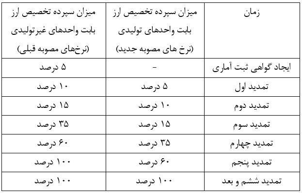 یک تغییر در حسابهای بانکی + جدول