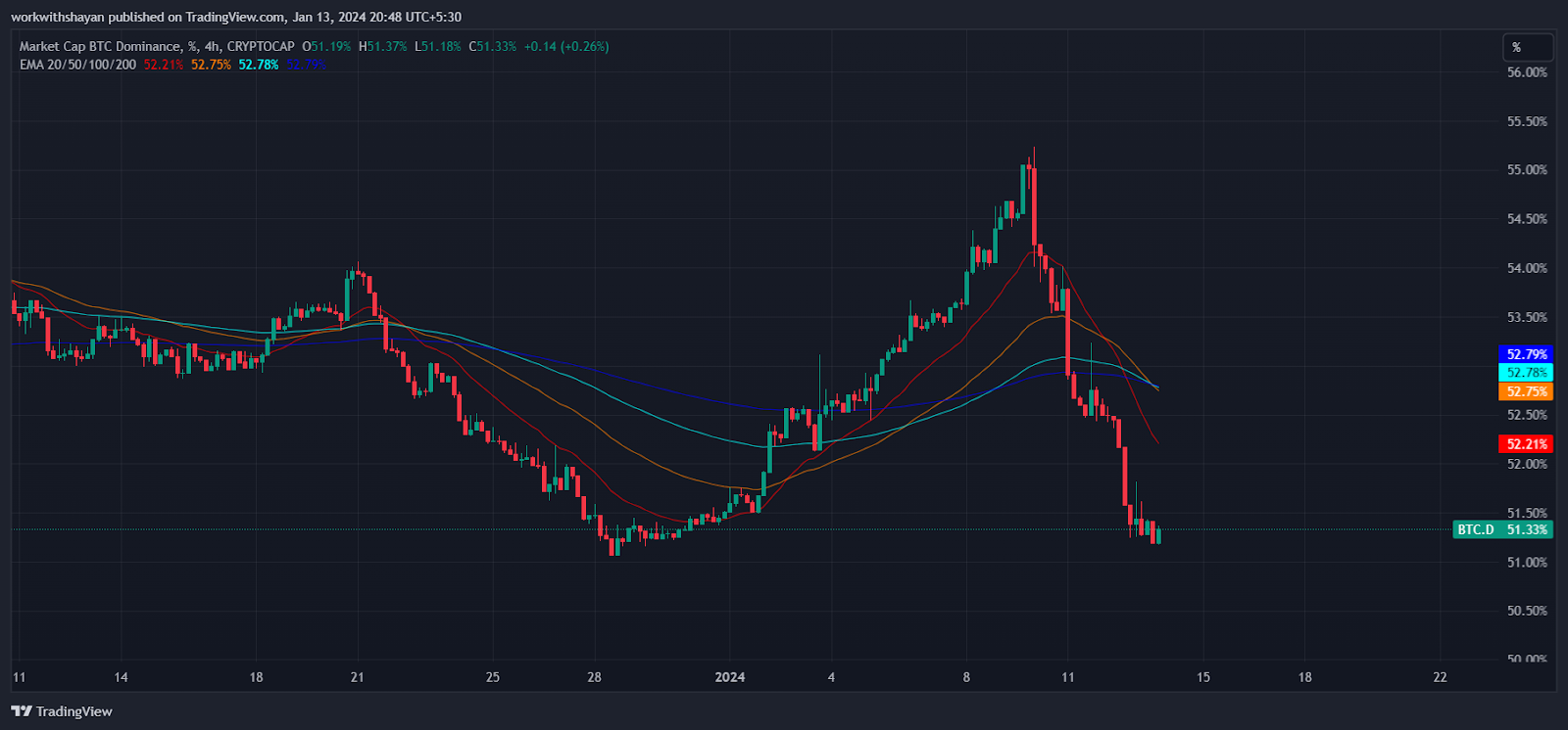 btc D