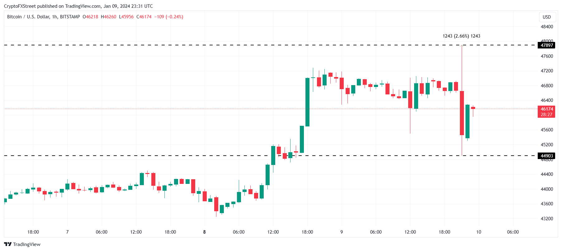 btc