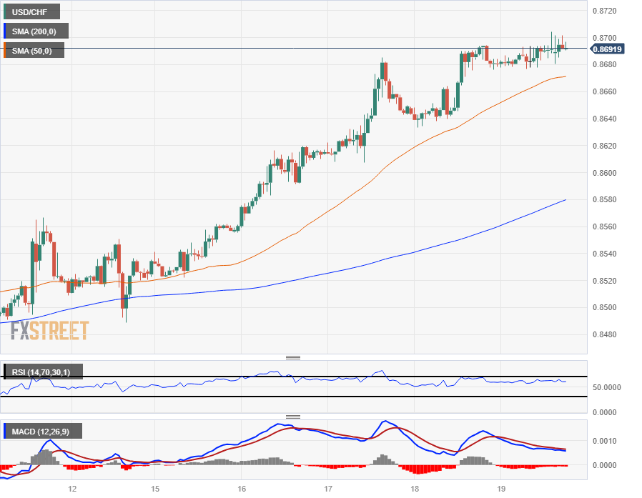 نمودار ساعتی USD/CHF