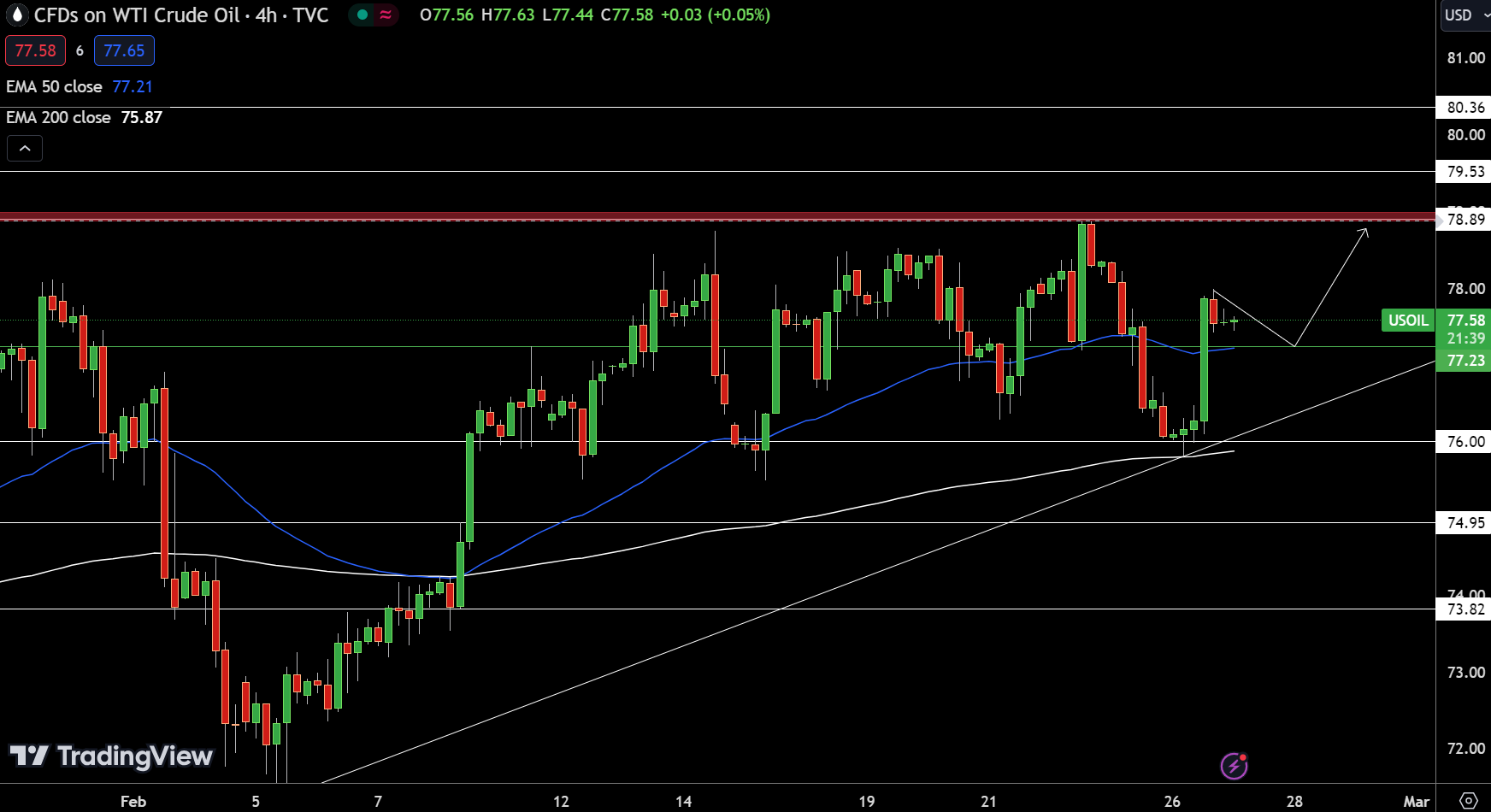 WTI