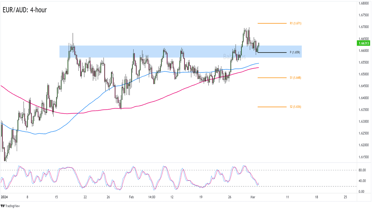 EUR/AUD
