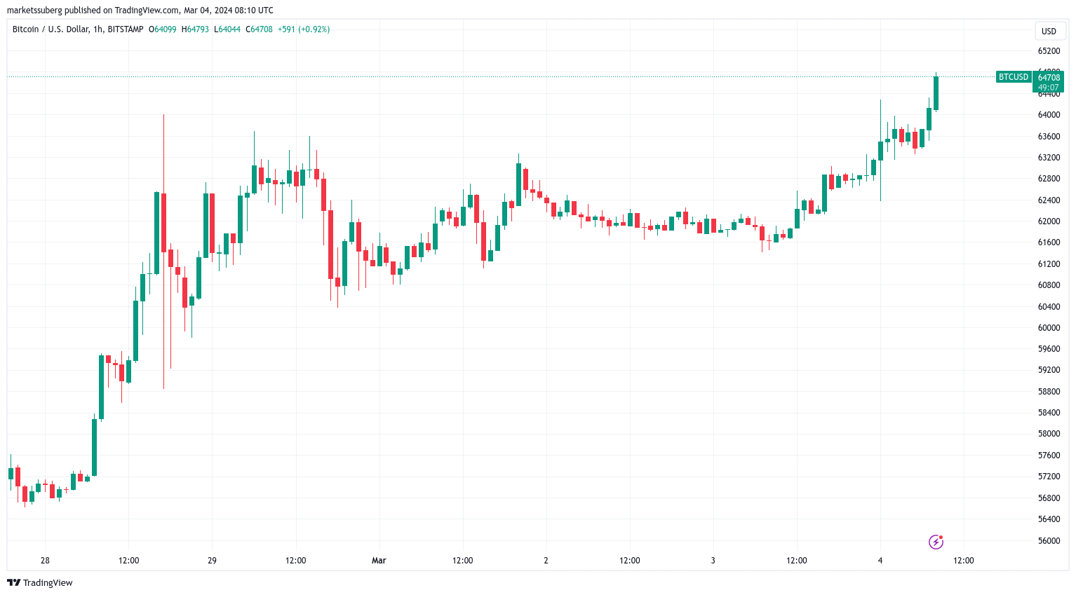 btc