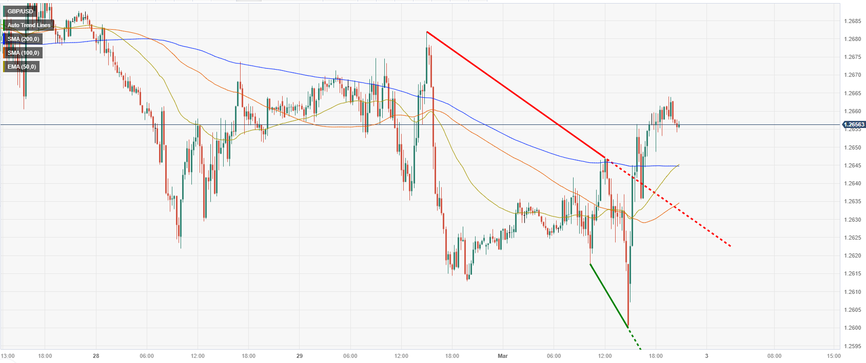 GBP/USD