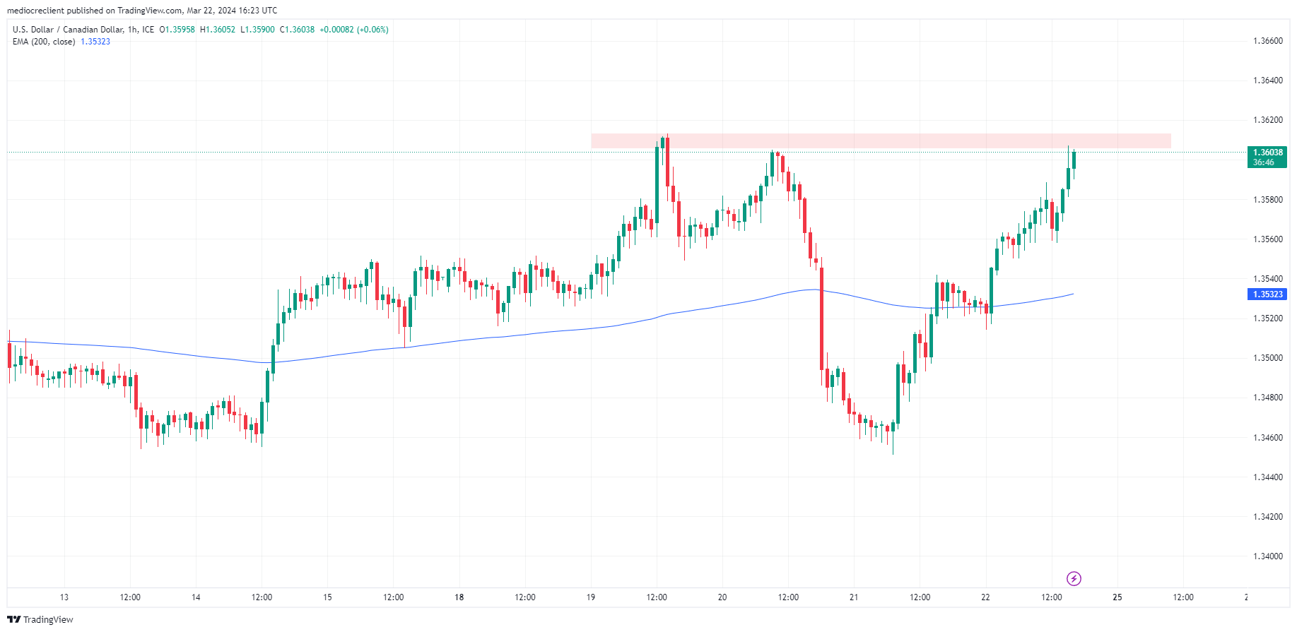 نمودار ساعتی USD/CAD
