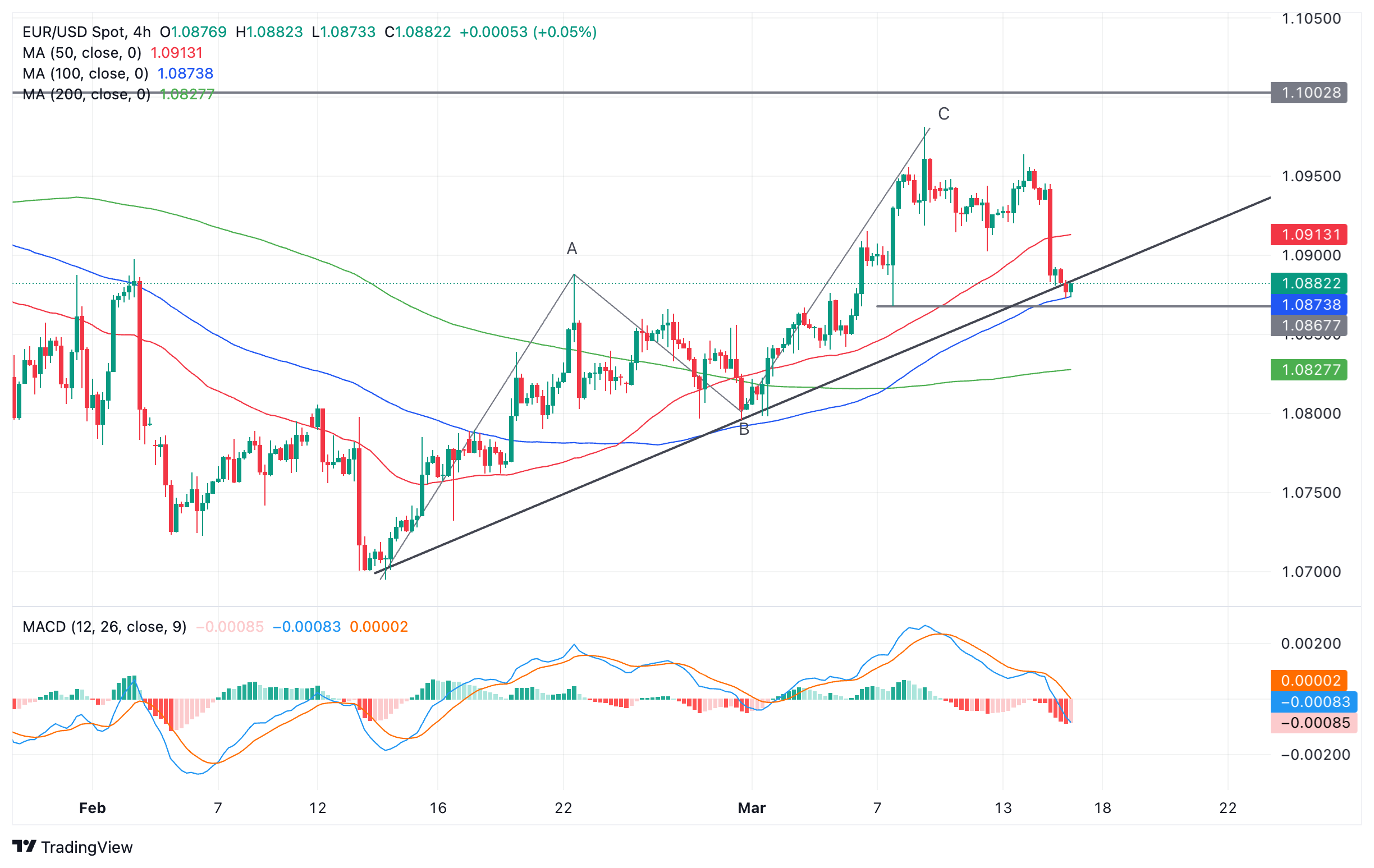 نمودار قیمت یورو/دلار