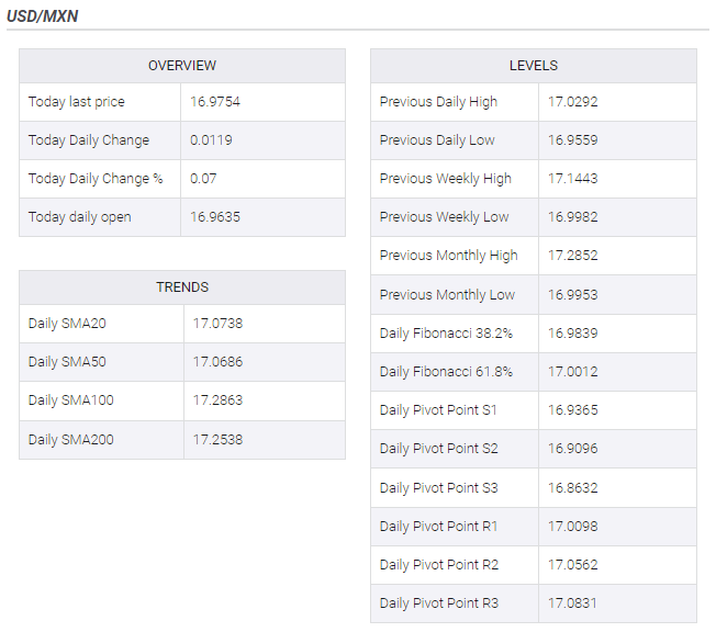 USD/MXN