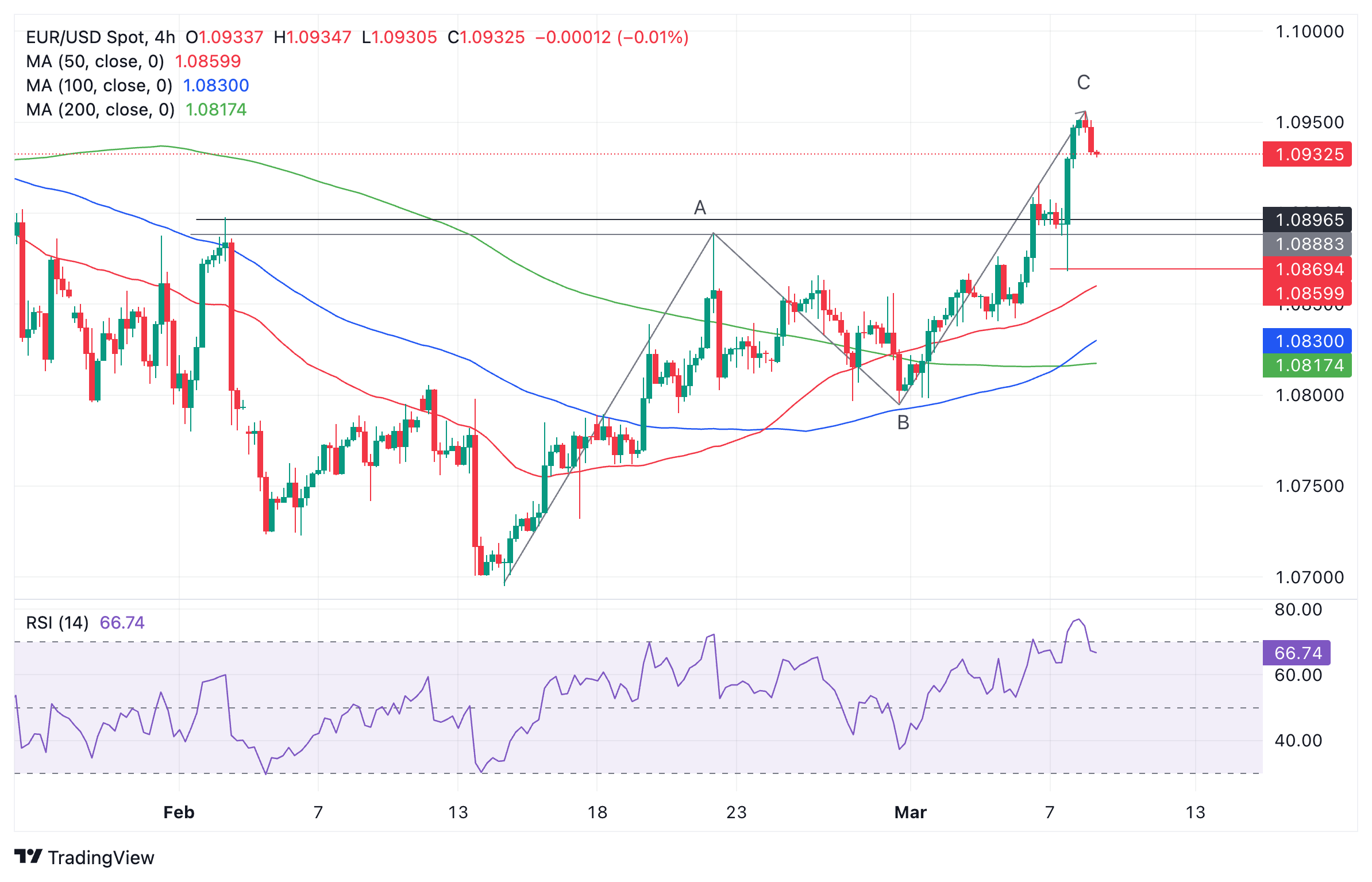 نمودار یورو/دلار
