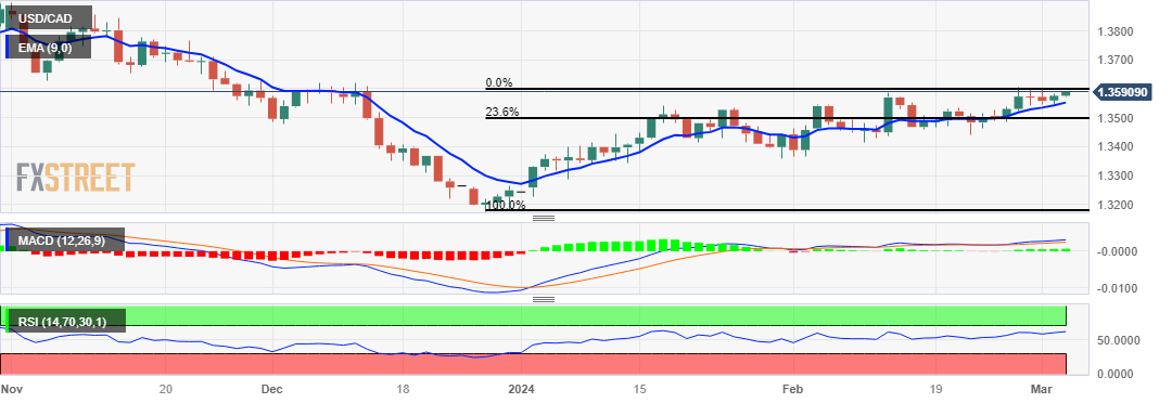 USD/CAD