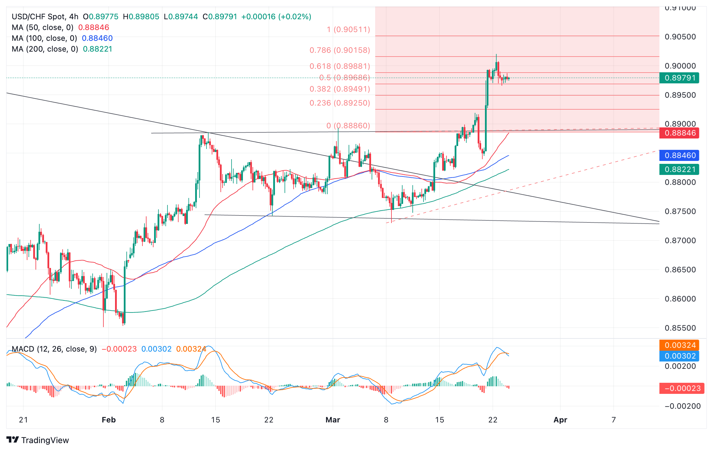 نمودار قیمت فرانک