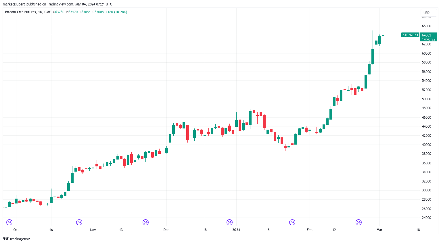 btc