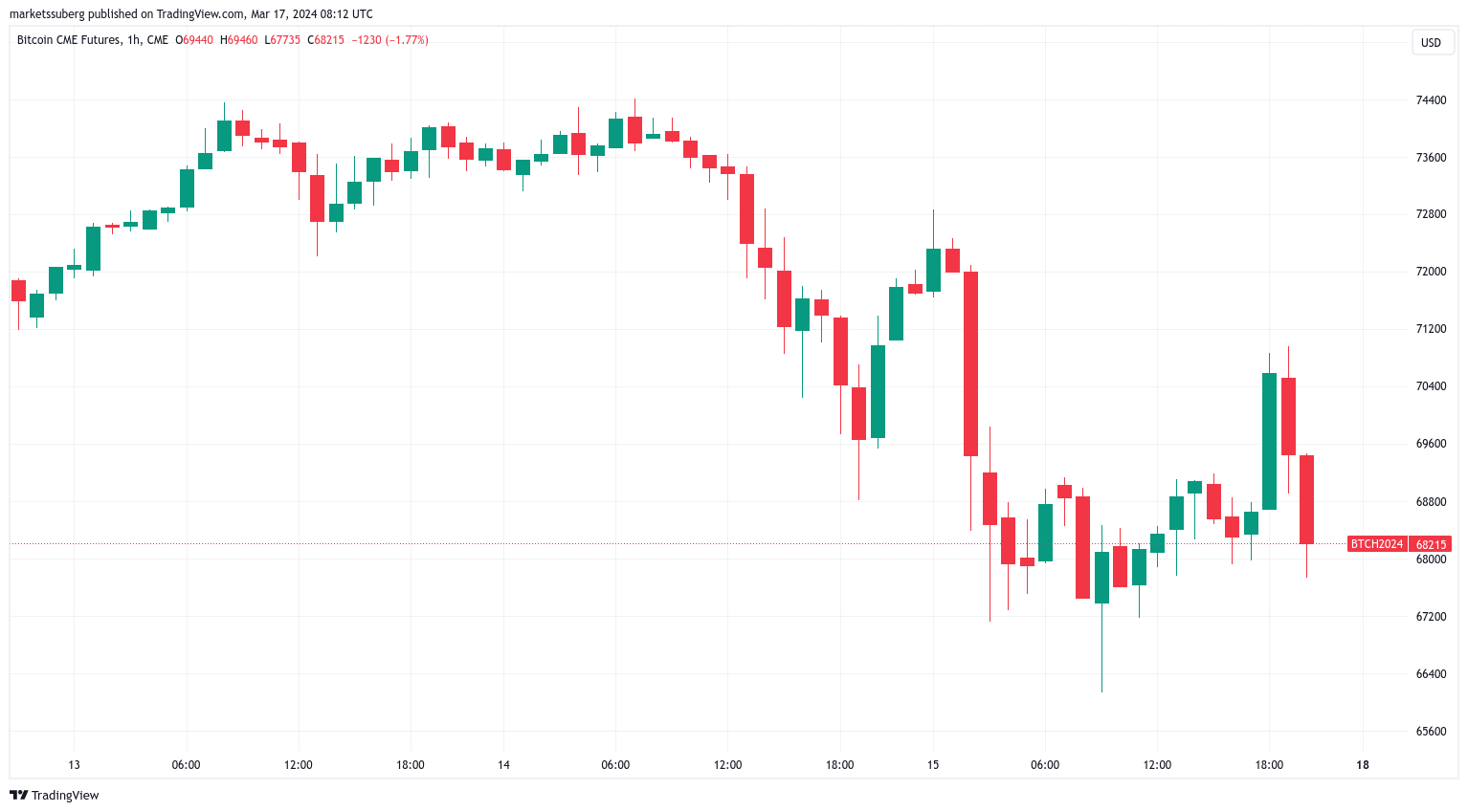 بیت کوین CME